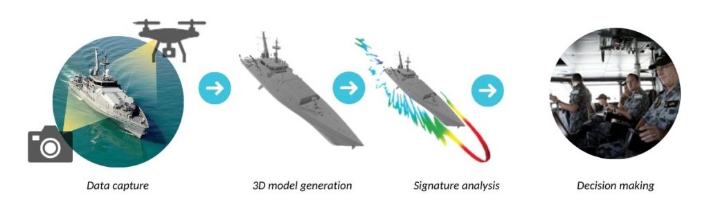Navy data capture to model generation