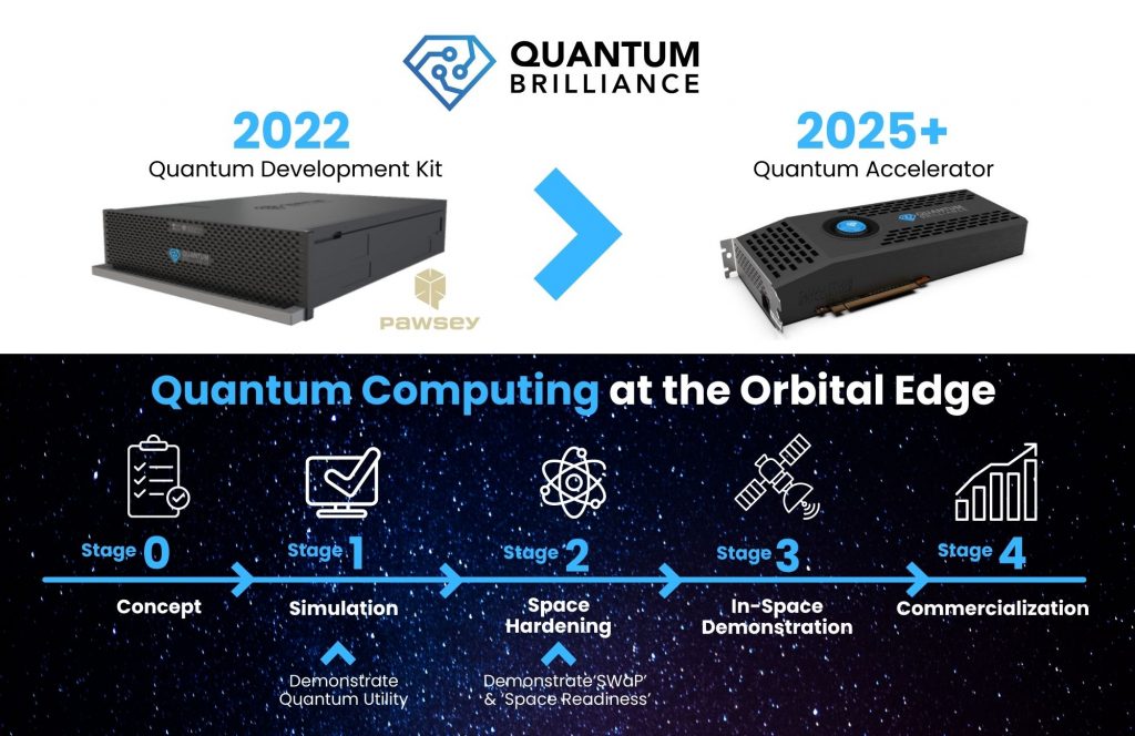 Quantum Computing at the Orbital Edge