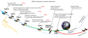 Image supplied by JAXA. An illustration of the trajectory modelling undertaken for the Hayabusa2 mission.