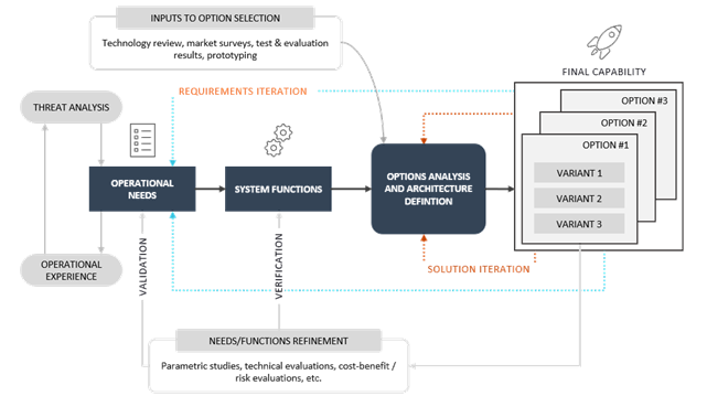 Figure 2: Shoal Capability Design Life Cycle framework