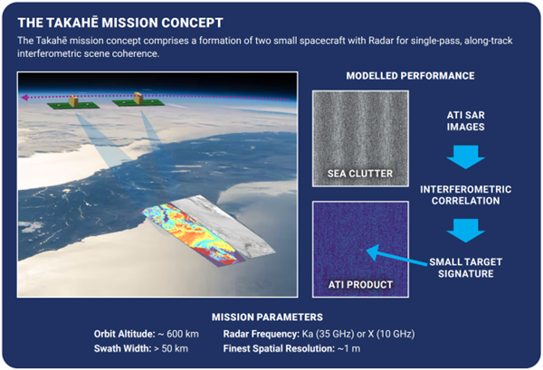Figure 3: Takahē mission concept (Image source: Takahē Mission fact sheet, SmartSat CRC)